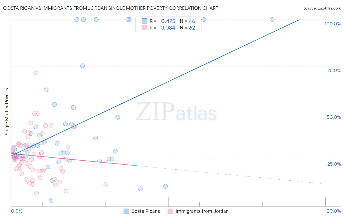 Costa Rican vs Immigrants from Jordan Single Mother Poverty