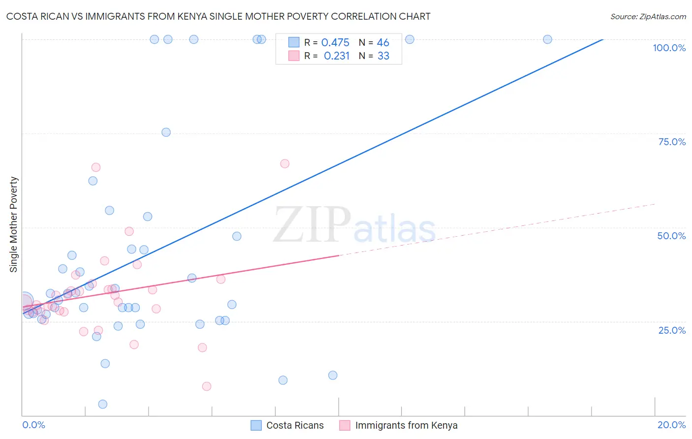 Costa Rican vs Immigrants from Kenya Single Mother Poverty