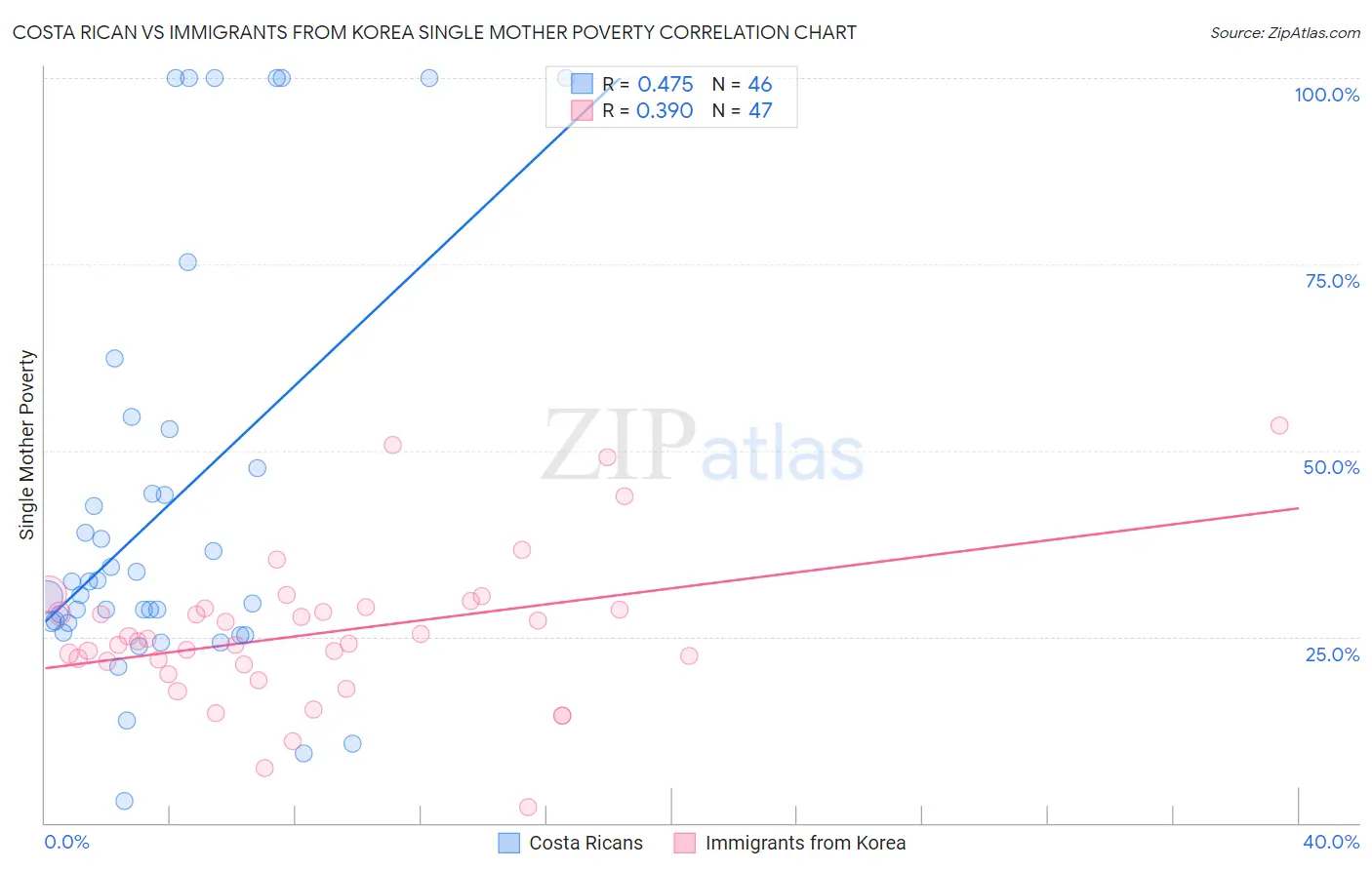 Costa Rican vs Immigrants from Korea Single Mother Poverty