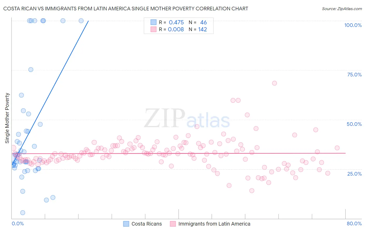 Costa Rican vs Immigrants from Latin America Single Mother Poverty
