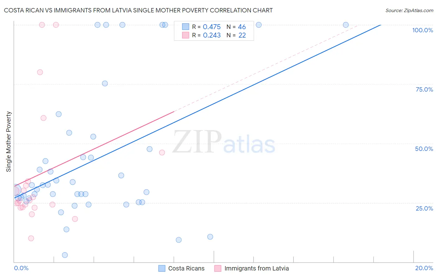Costa Rican vs Immigrants from Latvia Single Mother Poverty