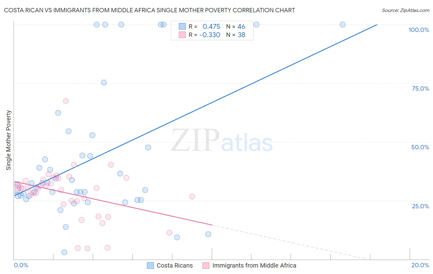 Costa Rican vs Immigrants from Middle Africa Single Mother Poverty