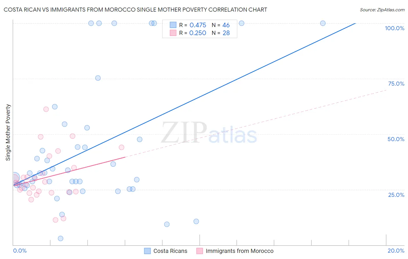 Costa Rican vs Immigrants from Morocco Single Mother Poverty