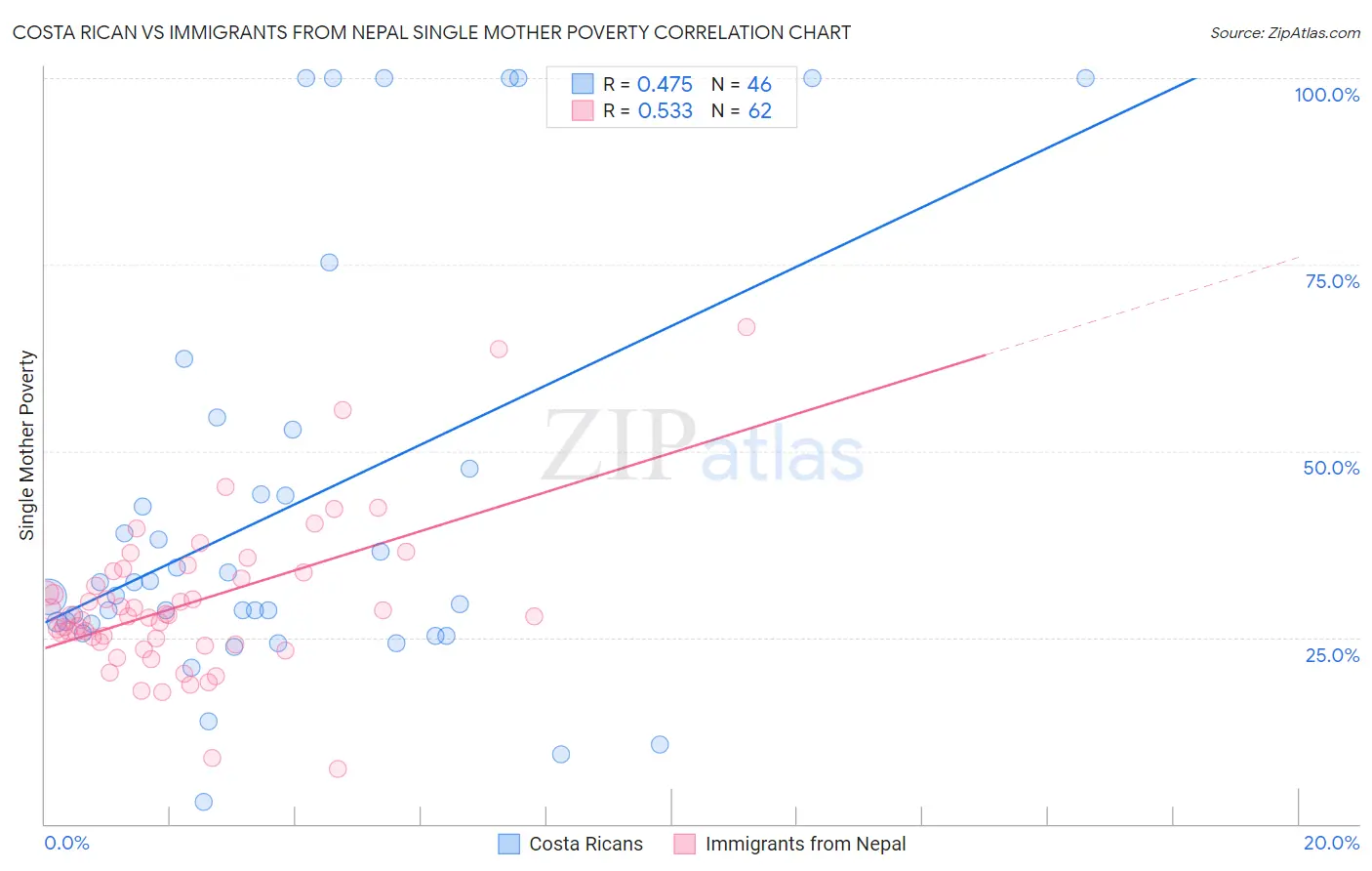 Costa Rican vs Immigrants from Nepal Single Mother Poverty