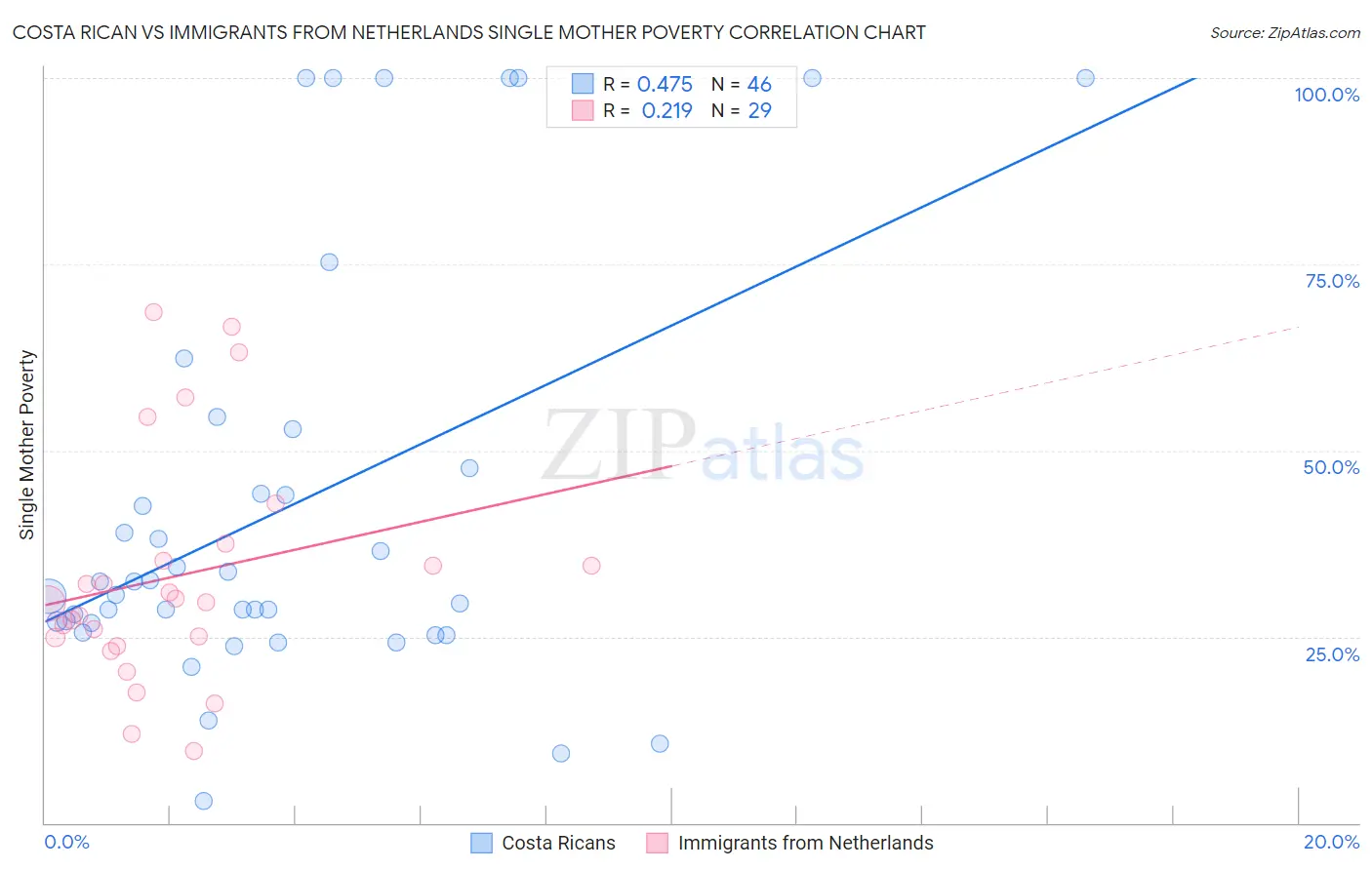 Costa Rican vs Immigrants from Netherlands Single Mother Poverty