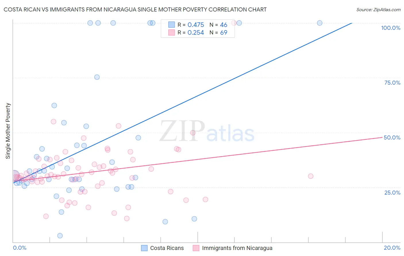 Costa Rican vs Immigrants from Nicaragua Single Mother Poverty