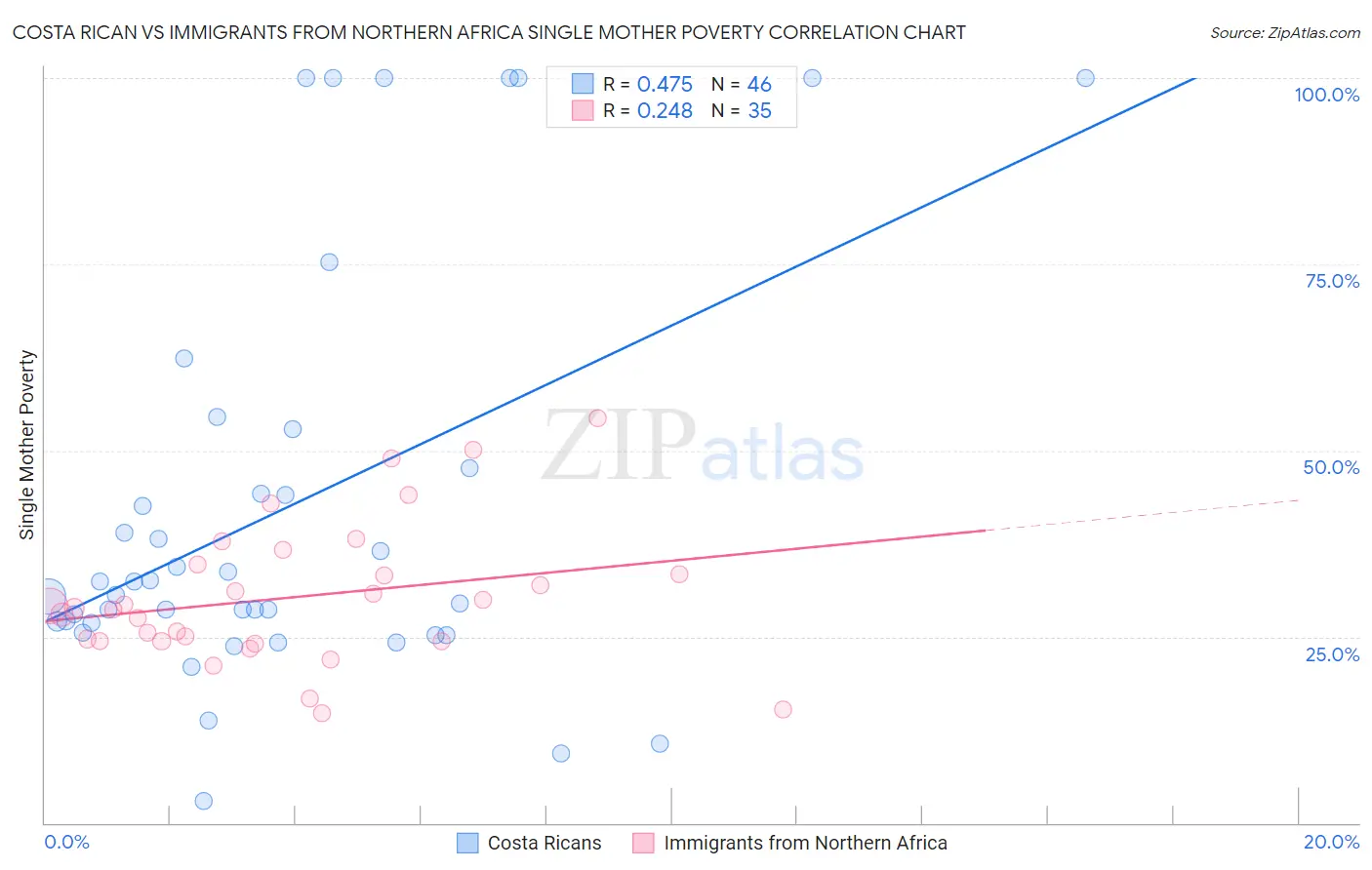 Costa Rican vs Immigrants from Northern Africa Single Mother Poverty