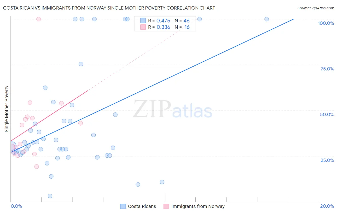Costa Rican vs Immigrants from Norway Single Mother Poverty