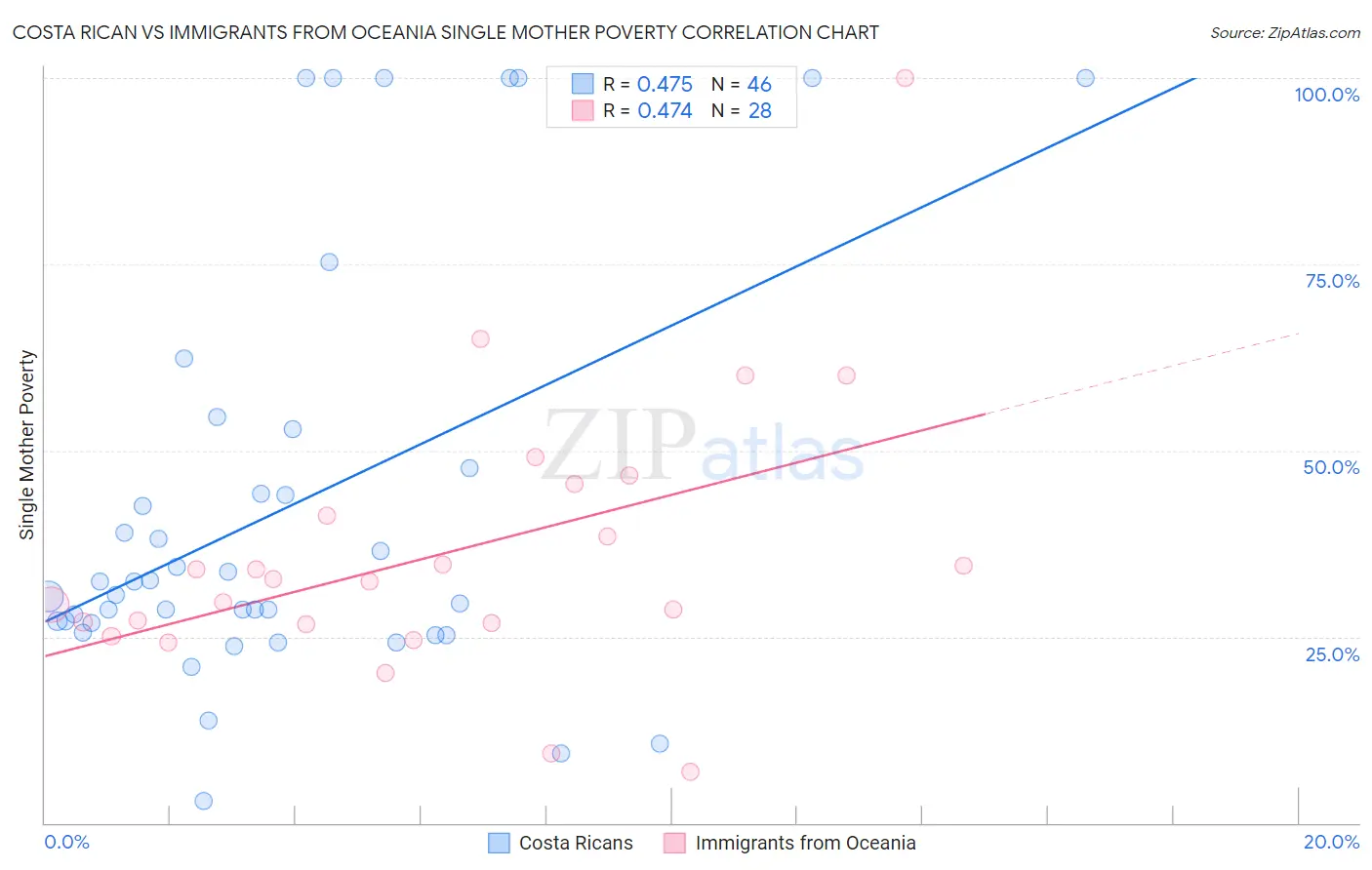 Costa Rican vs Immigrants from Oceania Single Mother Poverty