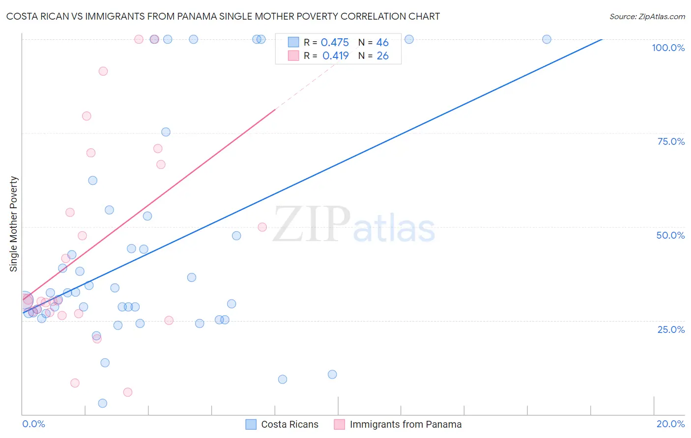 Costa Rican vs Immigrants from Panama Single Mother Poverty