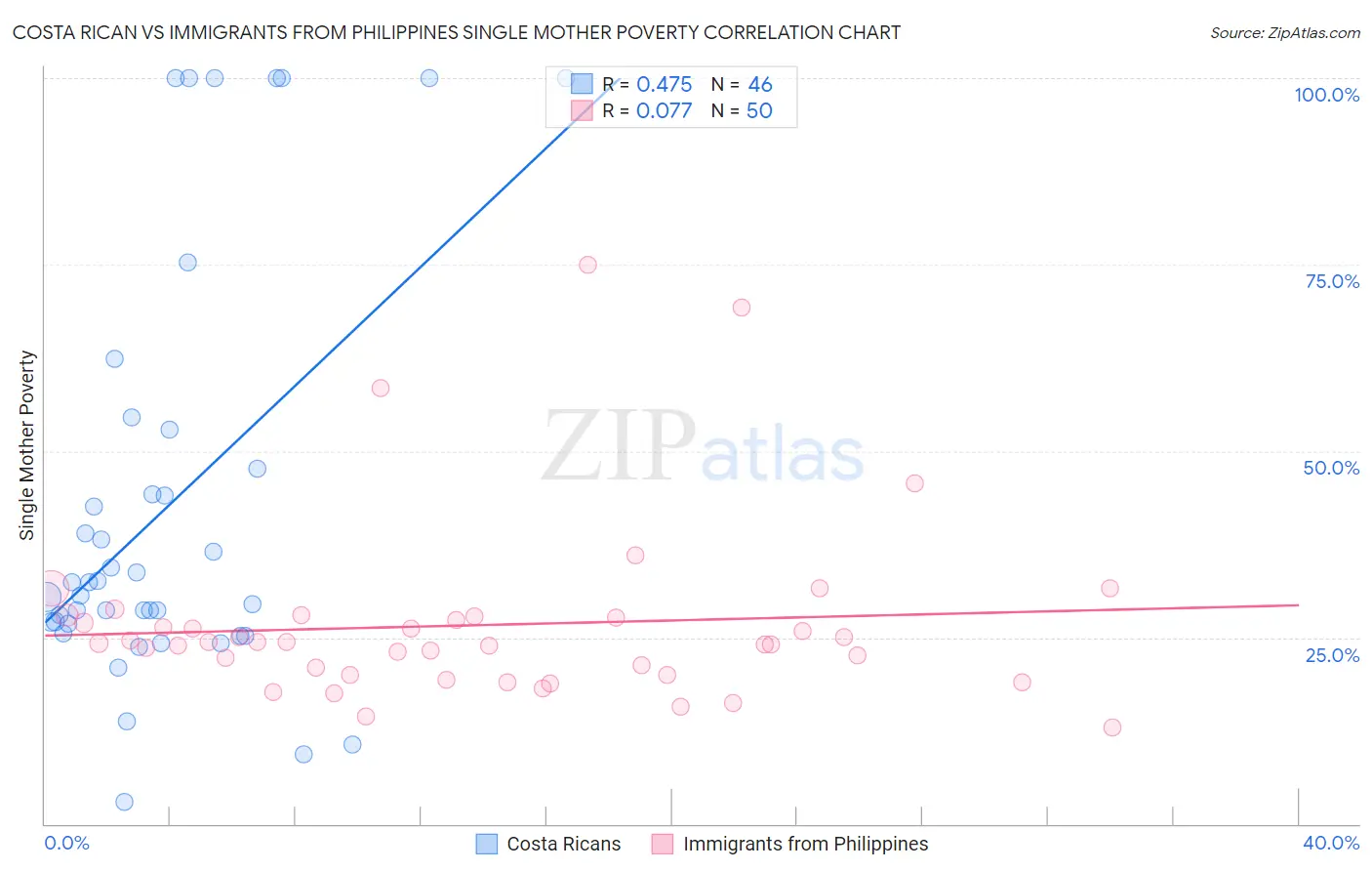 Costa Rican vs Immigrants from Philippines Single Mother Poverty