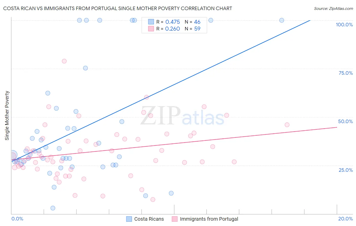 Costa Rican vs Immigrants from Portugal Single Mother Poverty