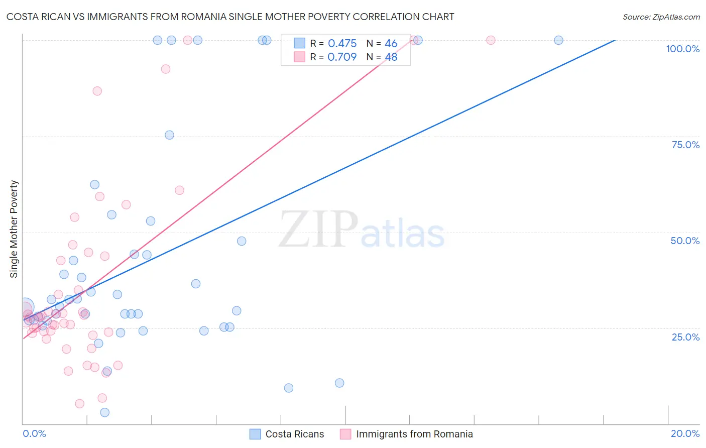 Costa Rican vs Immigrants from Romania Single Mother Poverty