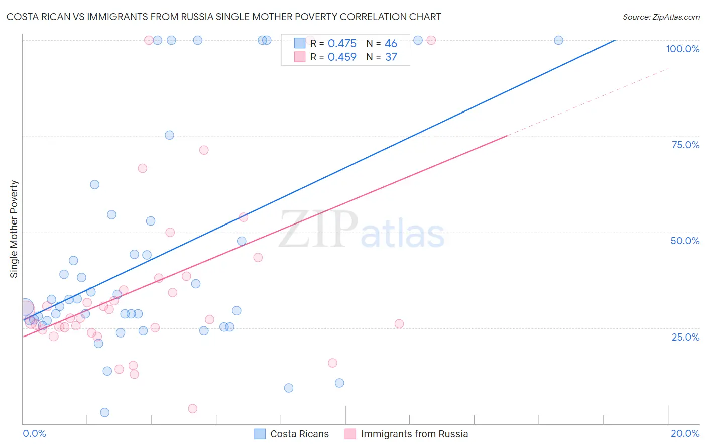 Costa Rican vs Immigrants from Russia Single Mother Poverty