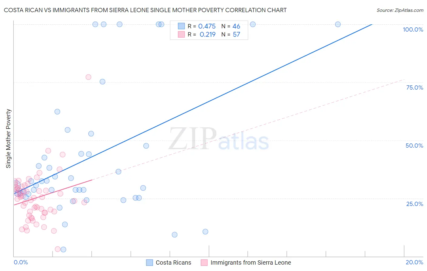 Costa Rican vs Immigrants from Sierra Leone Single Mother Poverty