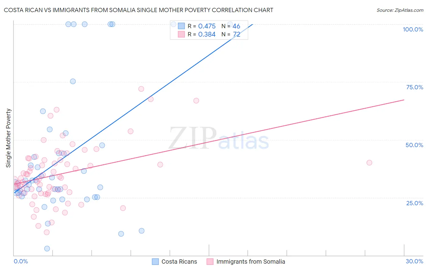 Costa Rican vs Immigrants from Somalia Single Mother Poverty