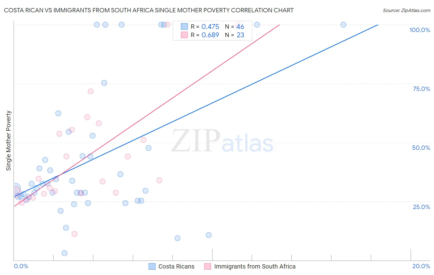 Costa Rican vs Immigrants from South Africa Single Mother Poverty