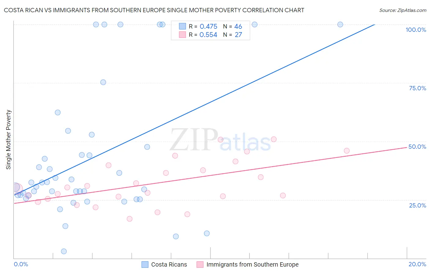 Costa Rican vs Immigrants from Southern Europe Single Mother Poverty