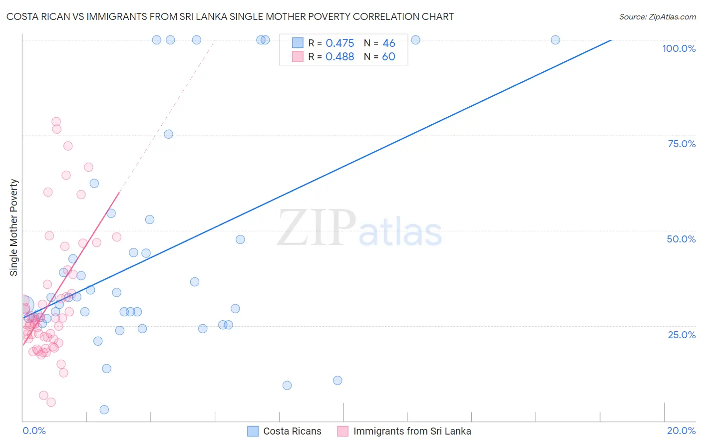 Costa Rican vs Immigrants from Sri Lanka Single Mother Poverty