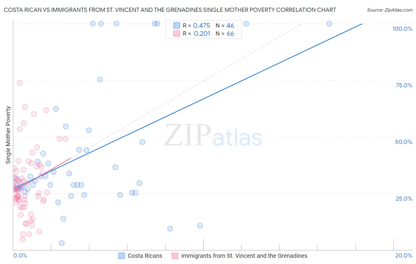 Costa Rican vs Immigrants from St. Vincent and the Grenadines Single Mother Poverty