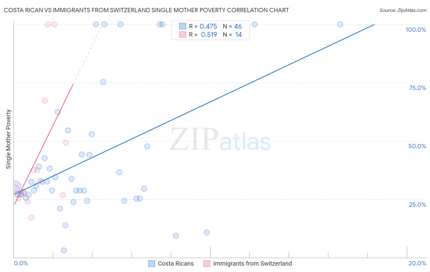 Costa Rican vs Immigrants from Switzerland Single Mother Poverty