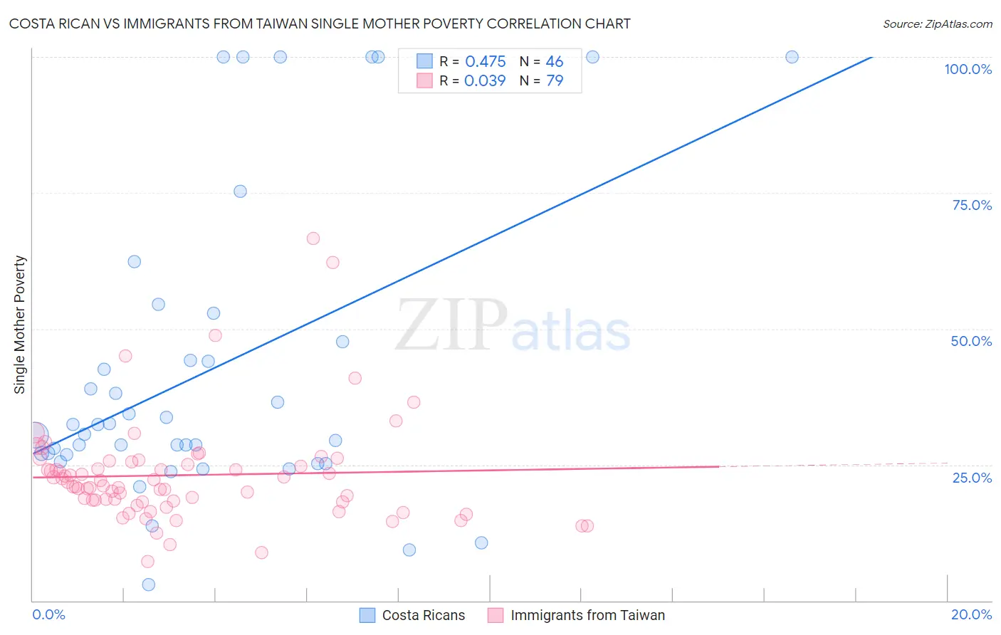 Costa Rican vs Immigrants from Taiwan Single Mother Poverty