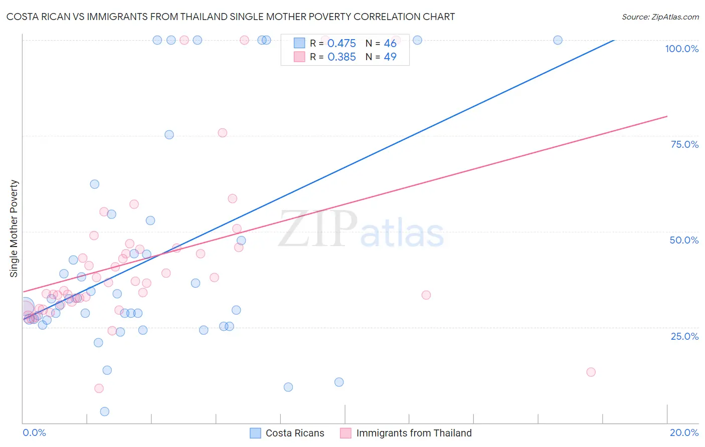 Costa Rican vs Immigrants from Thailand Single Mother Poverty