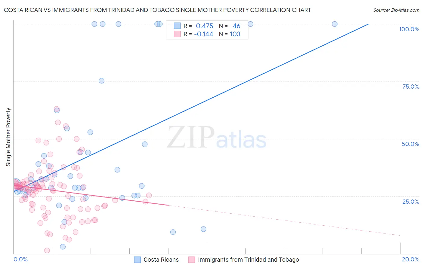 Costa Rican vs Immigrants from Trinidad and Tobago Single Mother Poverty