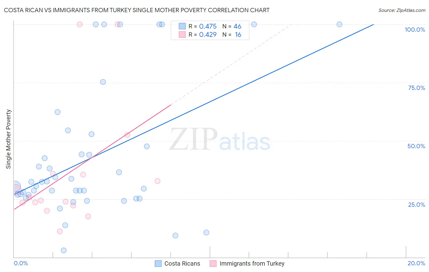 Costa Rican vs Immigrants from Turkey Single Mother Poverty