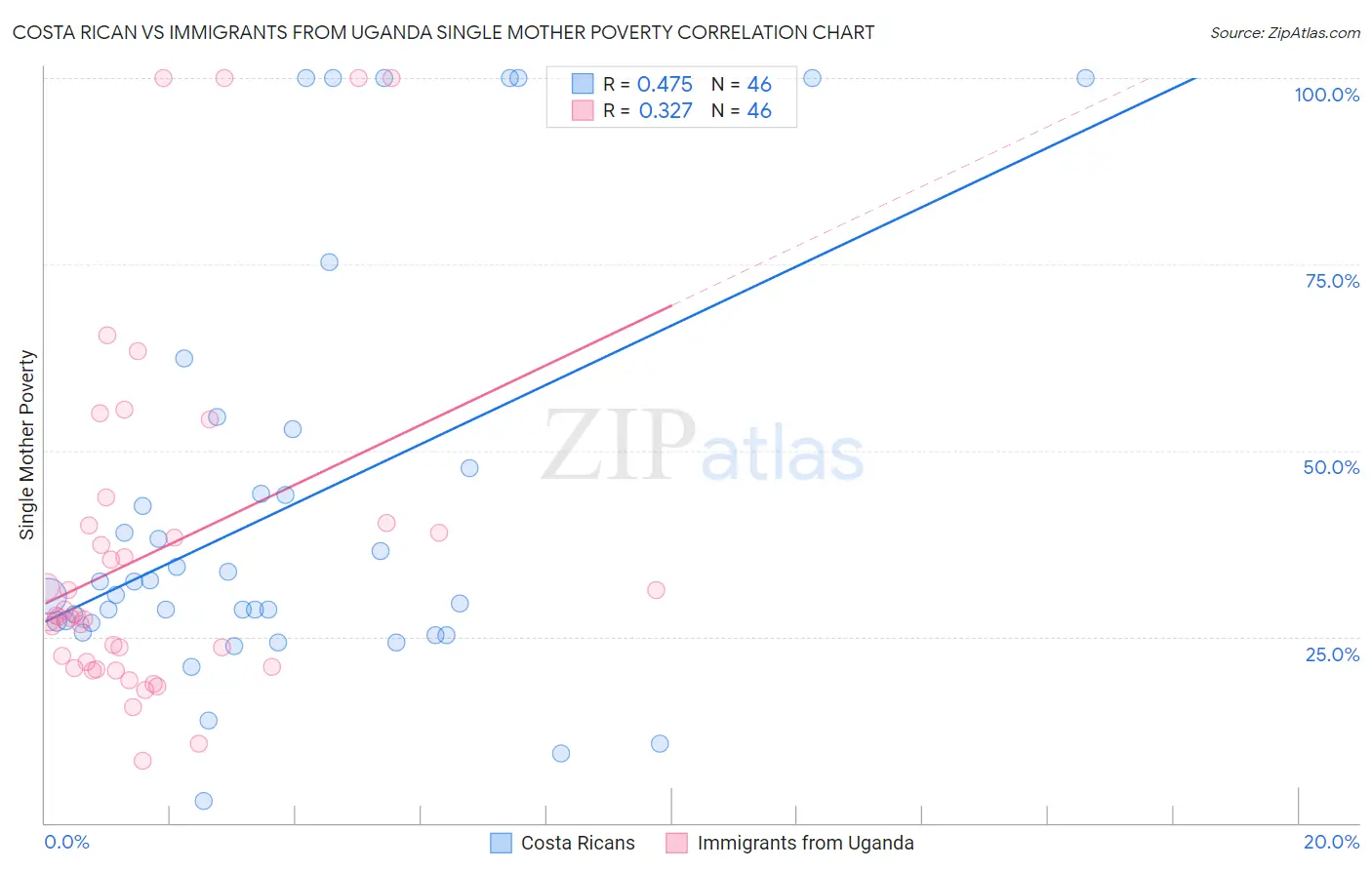 Costa Rican vs Immigrants from Uganda Single Mother Poverty