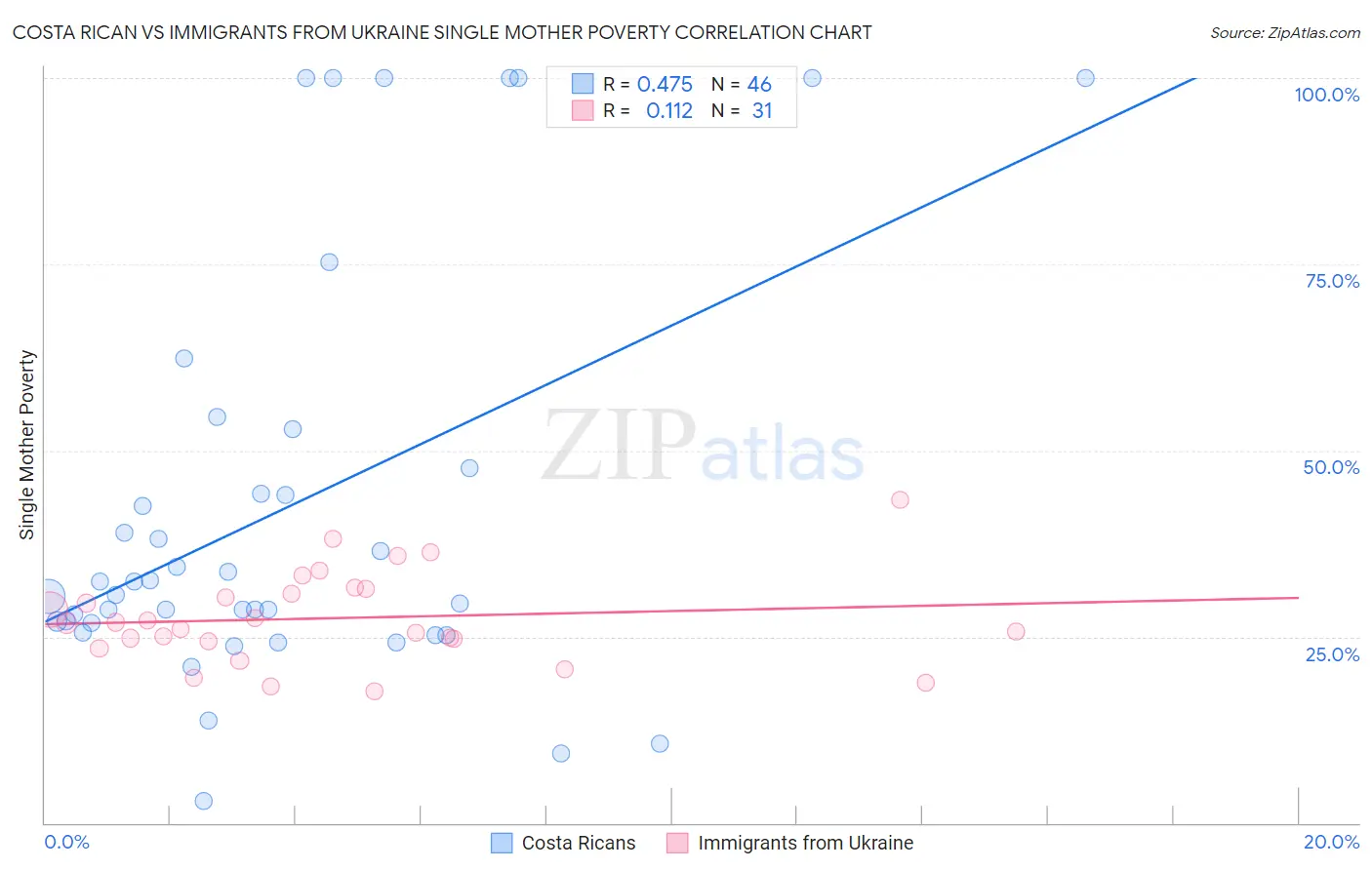 Costa Rican vs Immigrants from Ukraine Single Mother Poverty
