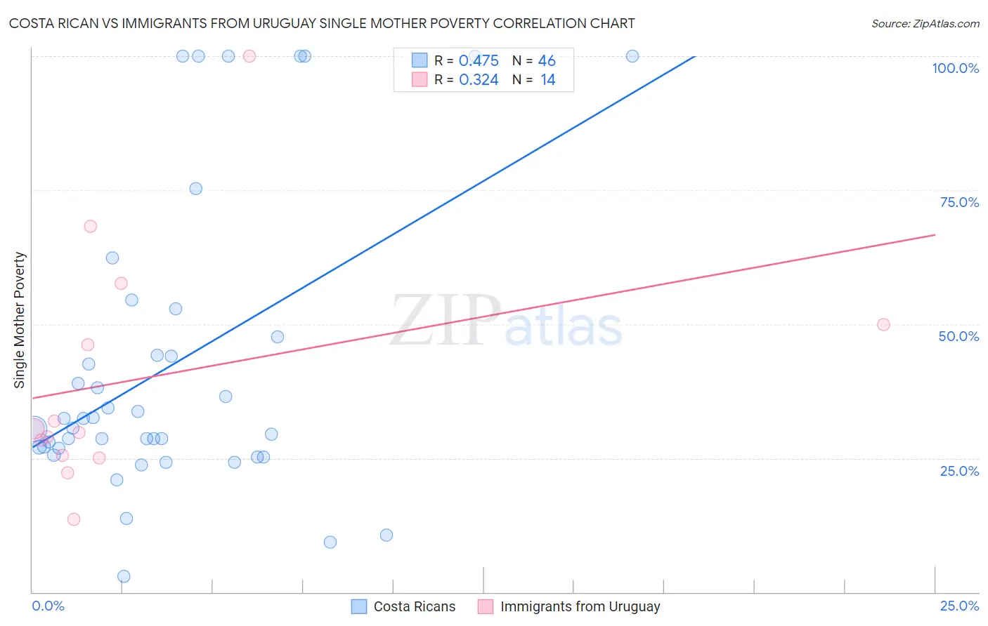 Costa Rican vs Immigrants from Uruguay Single Mother Poverty