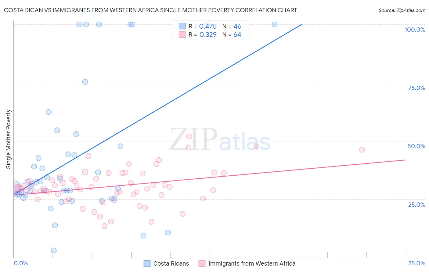 Costa Rican vs Immigrants from Western Africa Single Mother Poverty