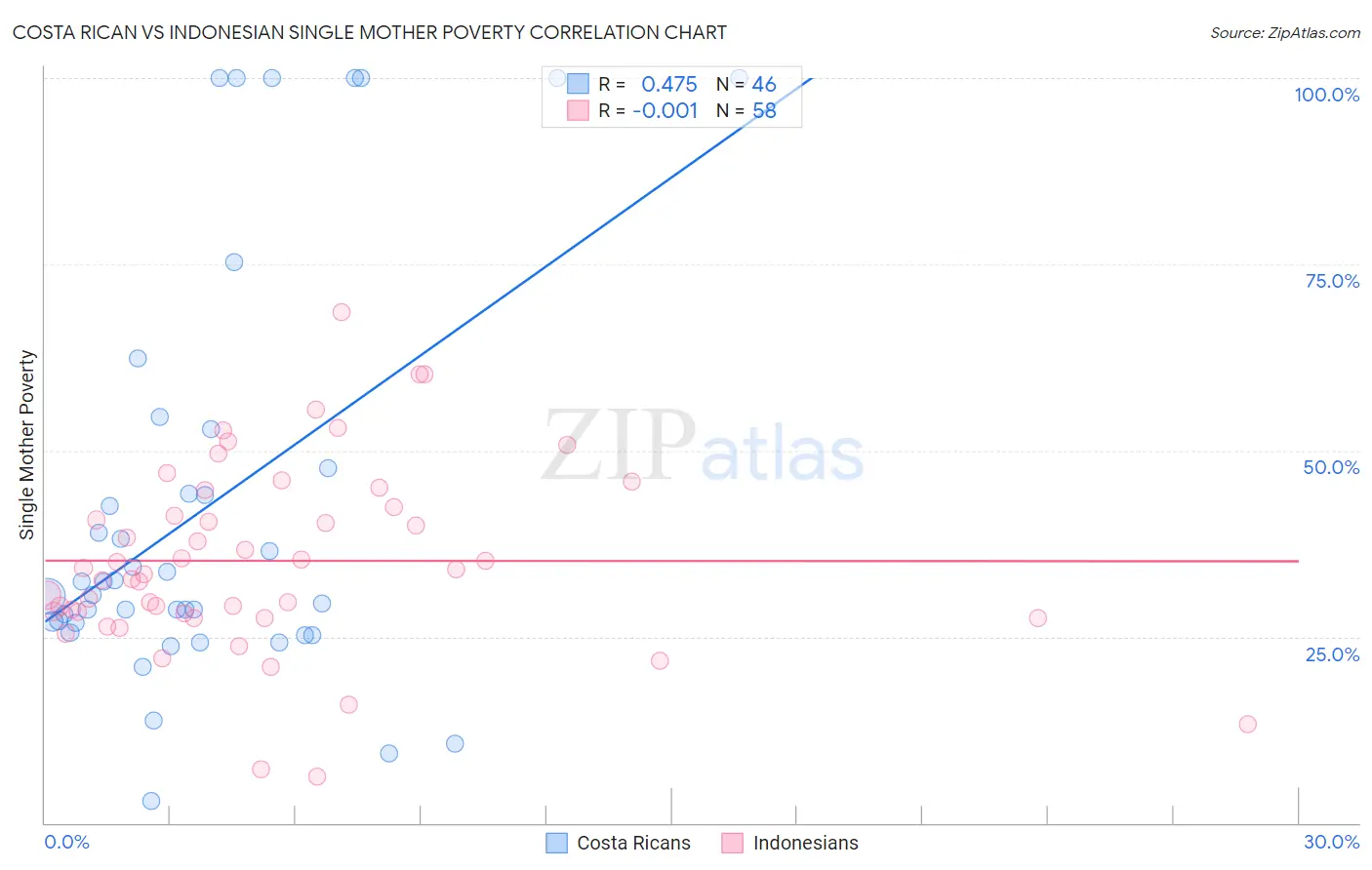 Costa Rican vs Indonesian Single Mother Poverty