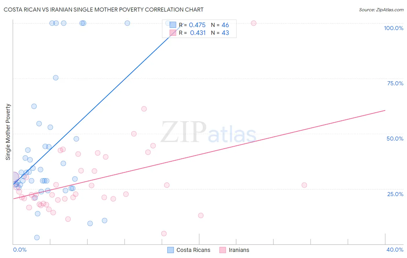 Costa Rican vs Iranian Single Mother Poverty