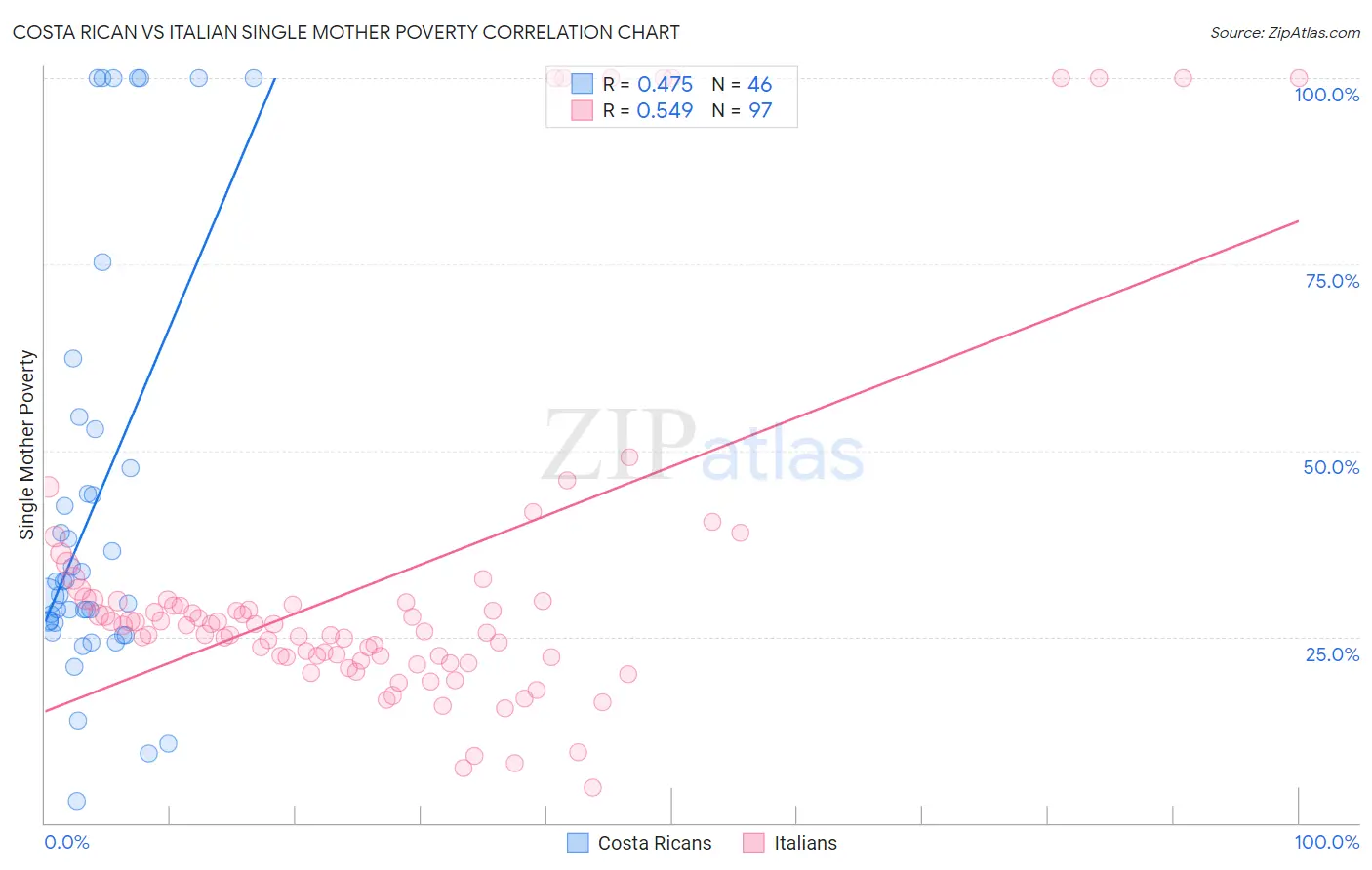 Costa Rican vs Italian Single Mother Poverty