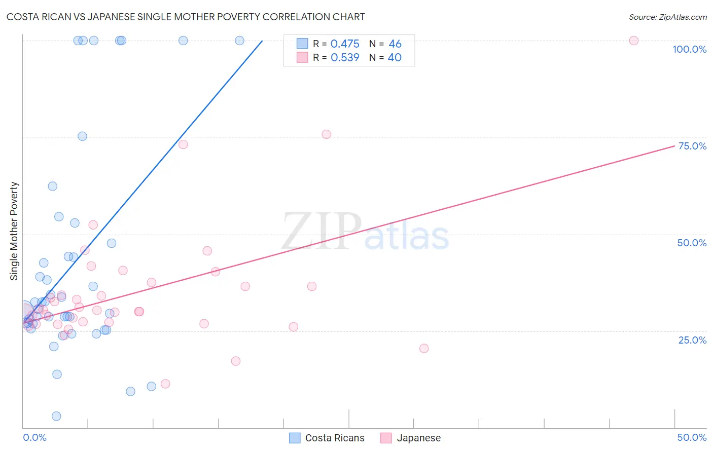 Costa Rican vs Japanese Single Mother Poverty