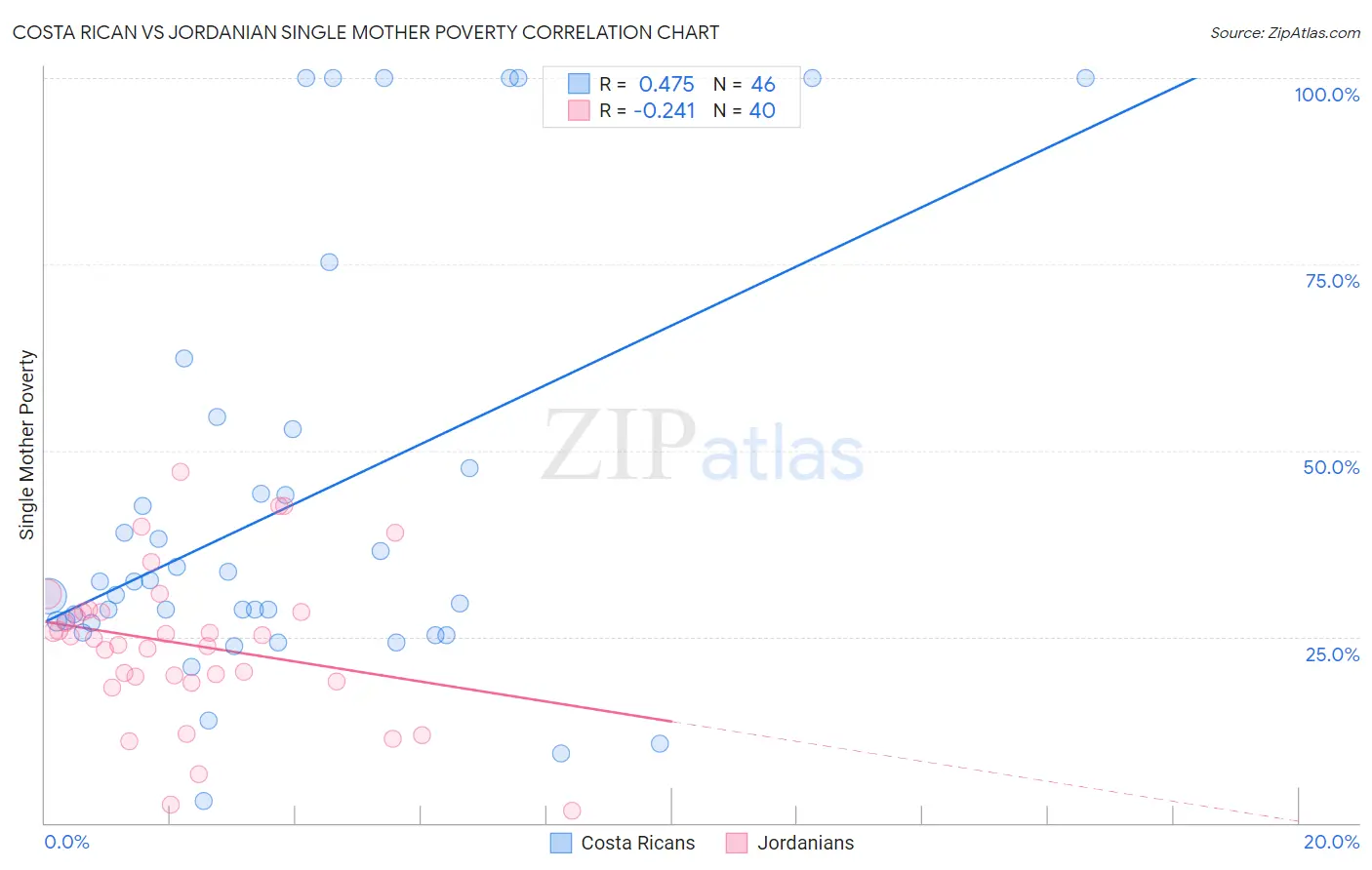 Costa Rican vs Jordanian Single Mother Poverty