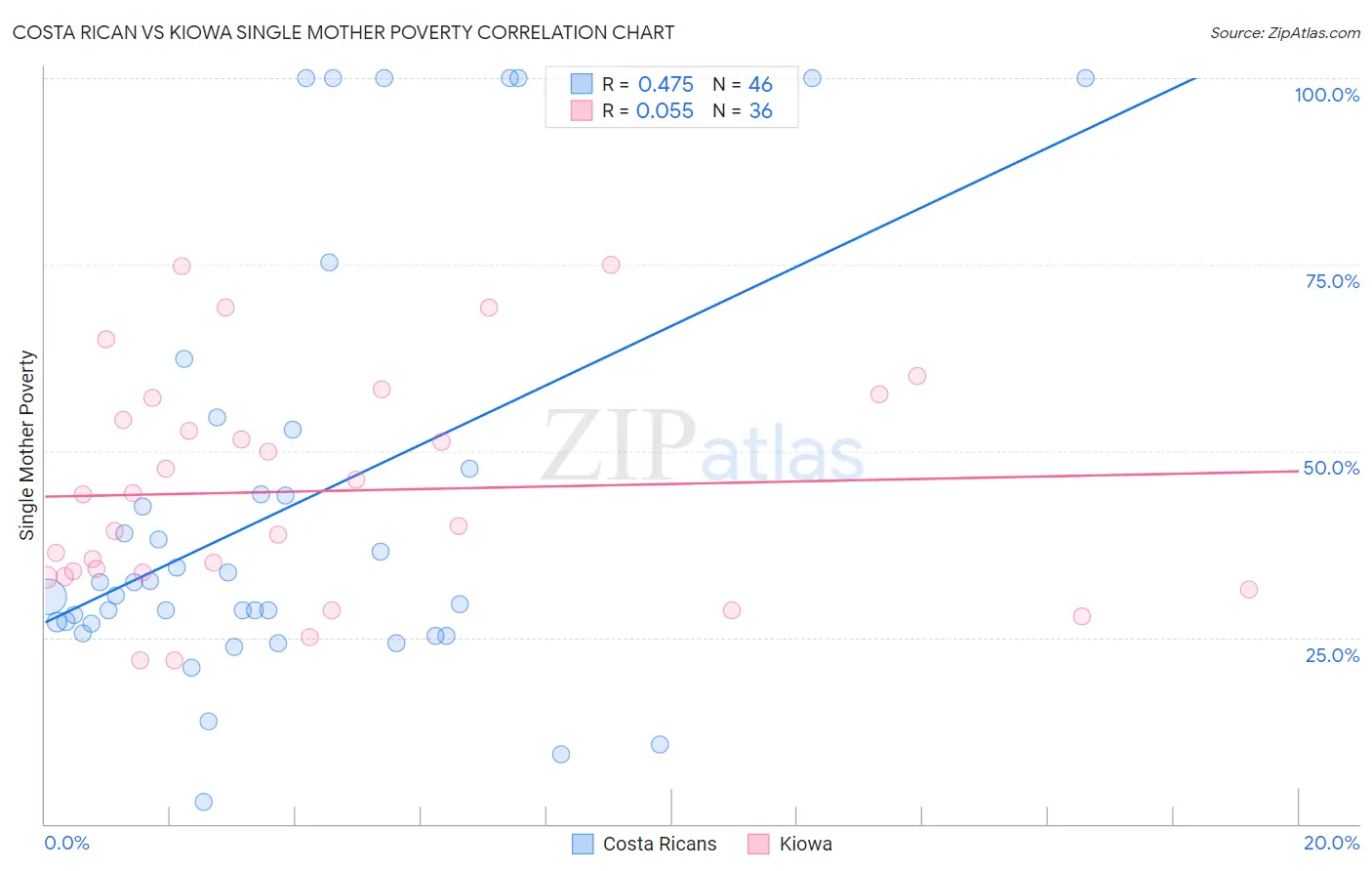 Costa Rican vs Kiowa Single Mother Poverty