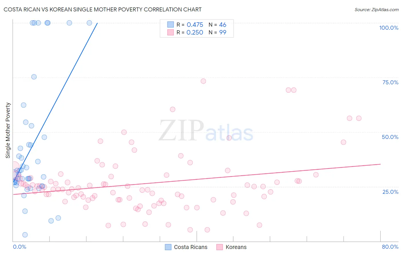 Costa Rican vs Korean Single Mother Poverty