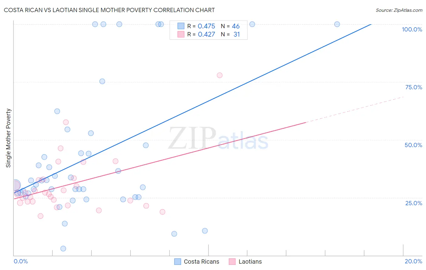 Costa Rican vs Laotian Single Mother Poverty