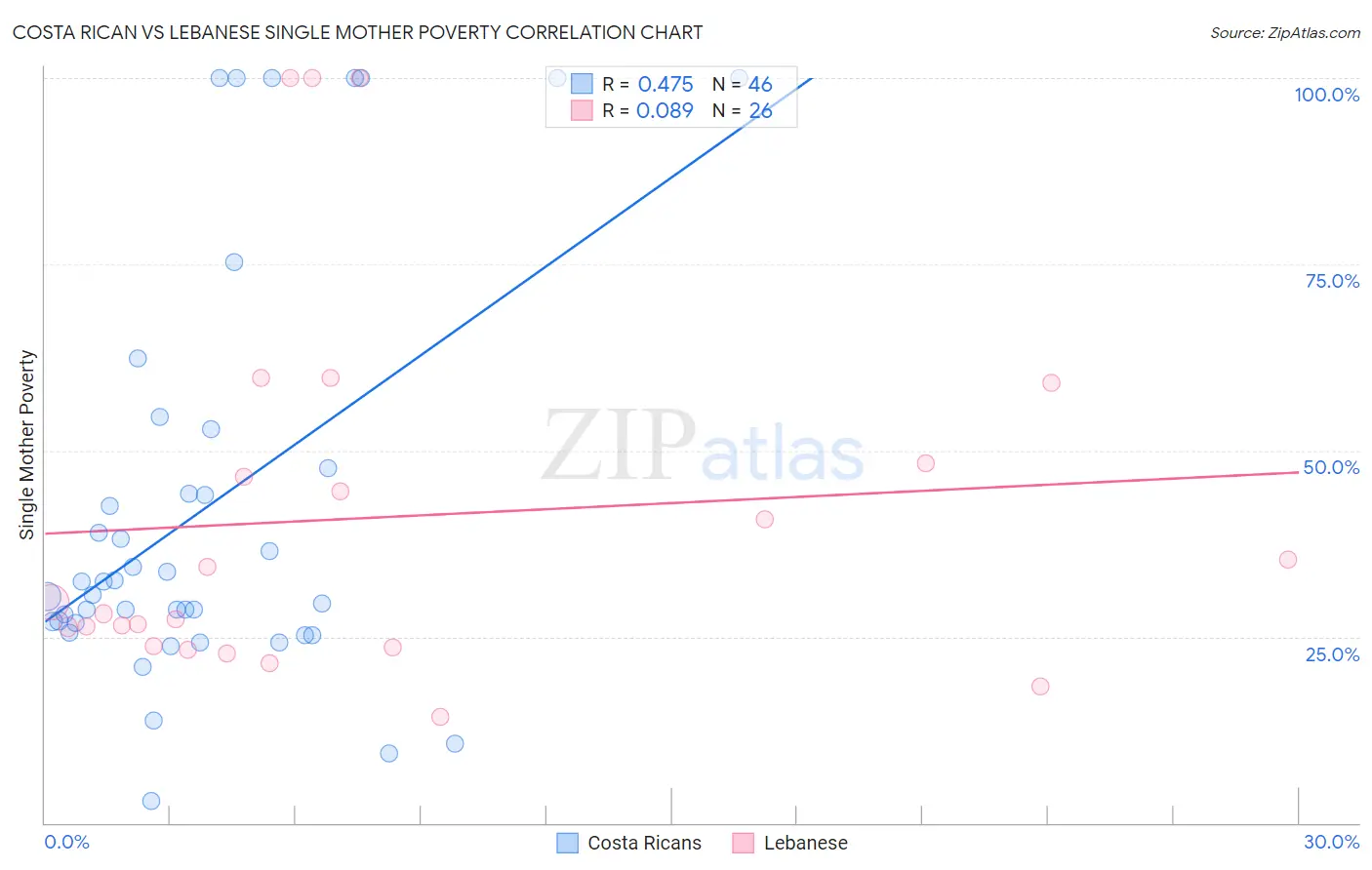 Costa Rican vs Lebanese Single Mother Poverty