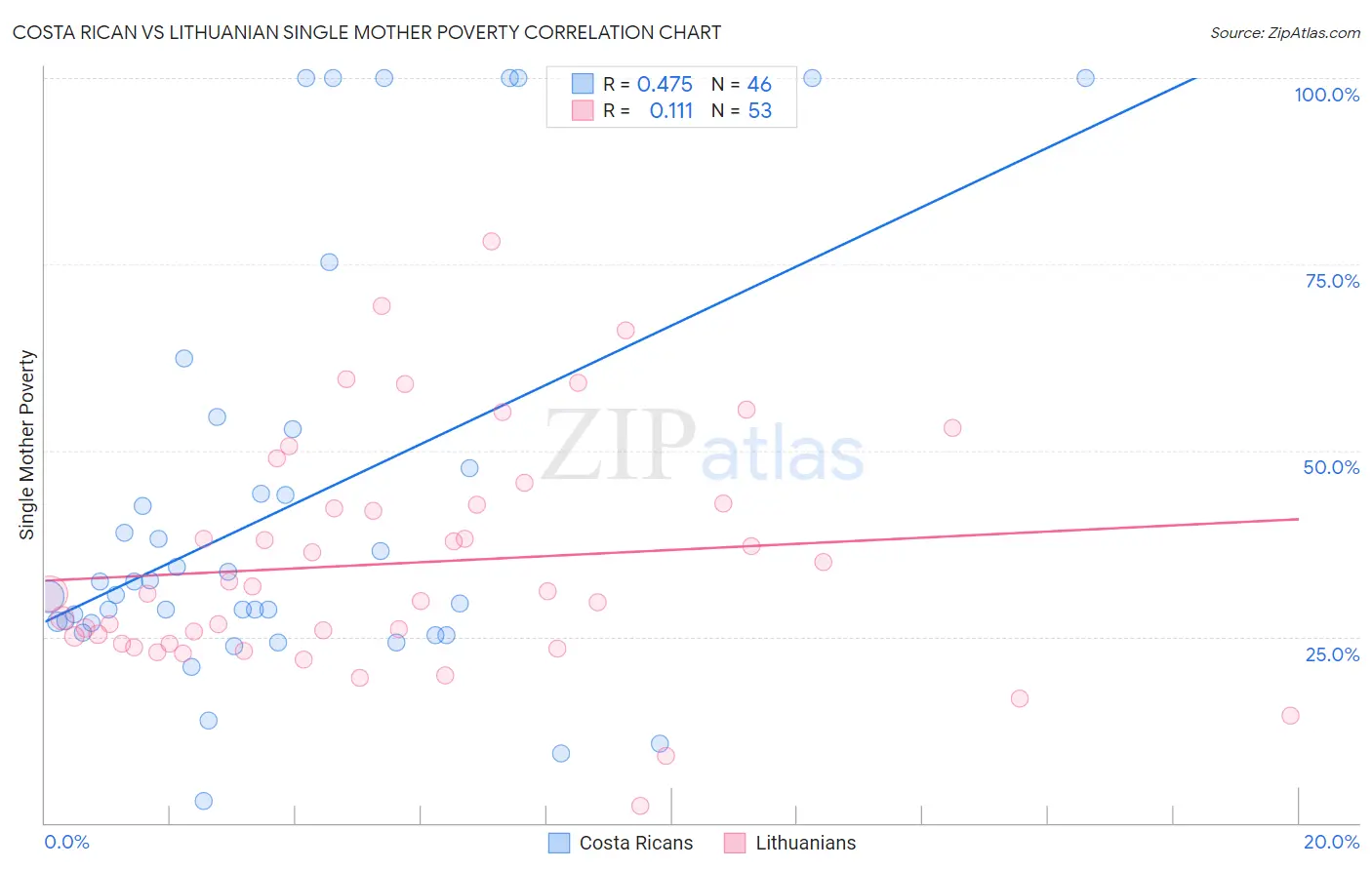 Costa Rican vs Lithuanian Single Mother Poverty