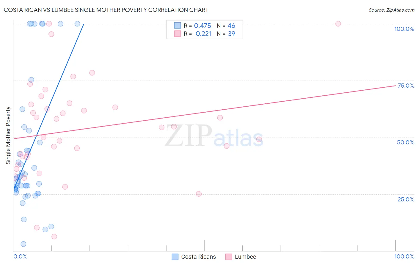 Costa Rican vs Lumbee Single Mother Poverty