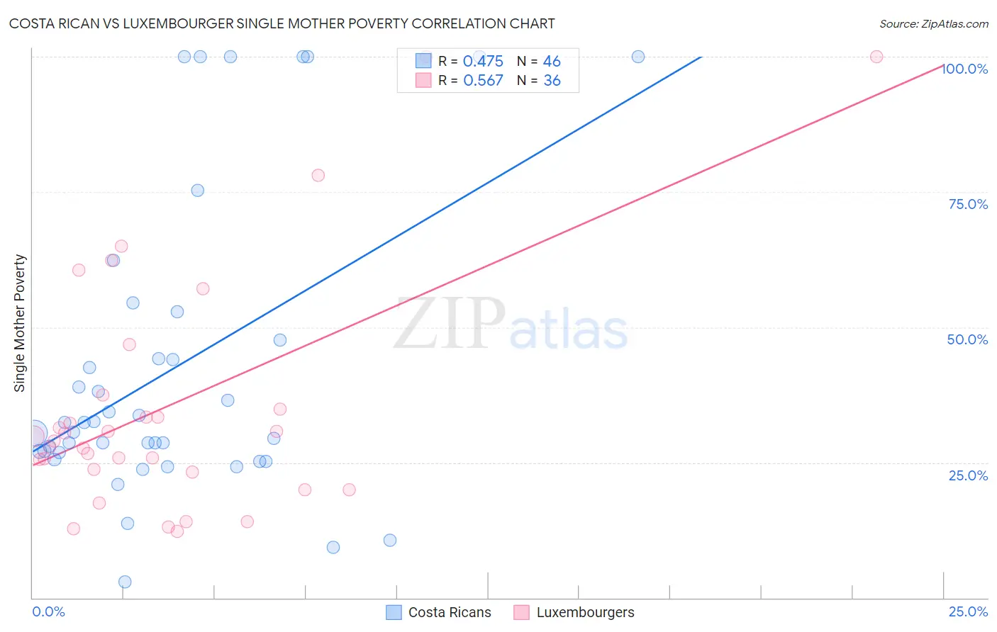 Costa Rican vs Luxembourger Single Mother Poverty