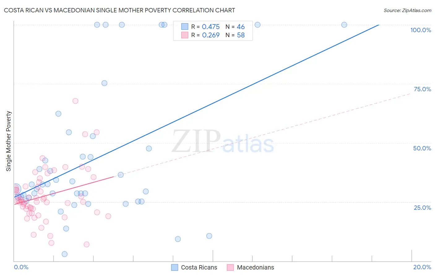 Costa Rican vs Macedonian Single Mother Poverty