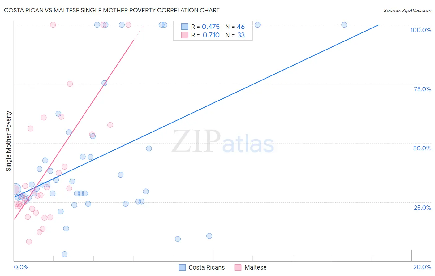 Costa Rican vs Maltese Single Mother Poverty