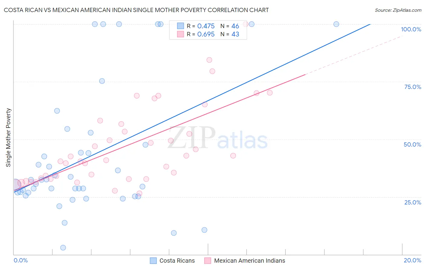 Costa Rican vs Mexican American Indian Single Mother Poverty