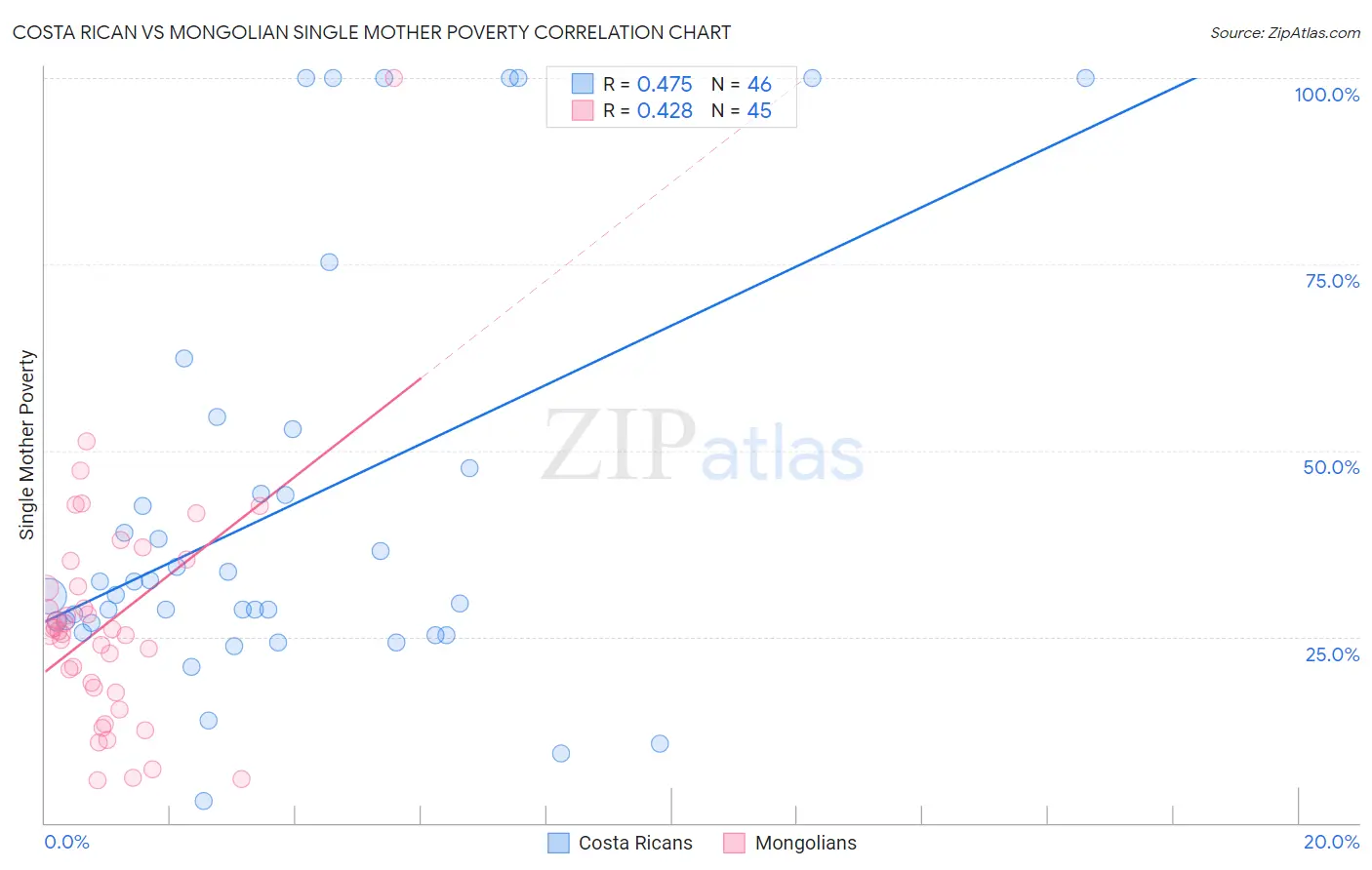 Costa Rican vs Mongolian Single Mother Poverty