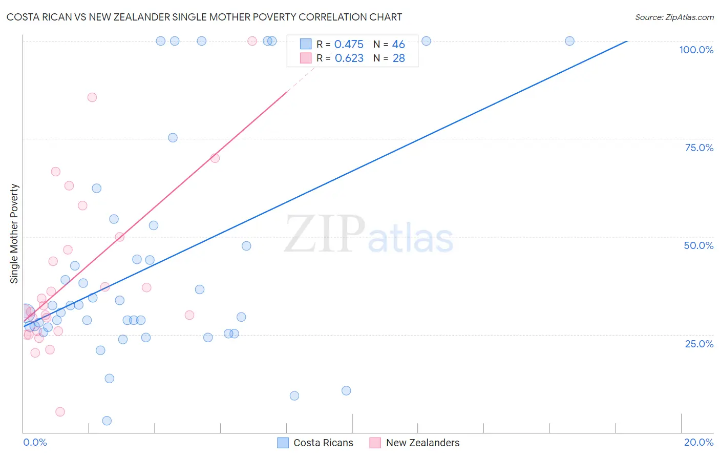 Costa Rican vs New Zealander Single Mother Poverty